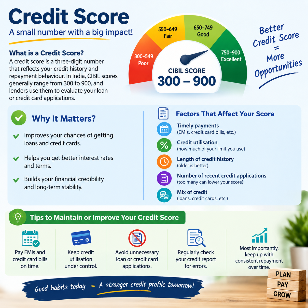 Credit score . Why it matter